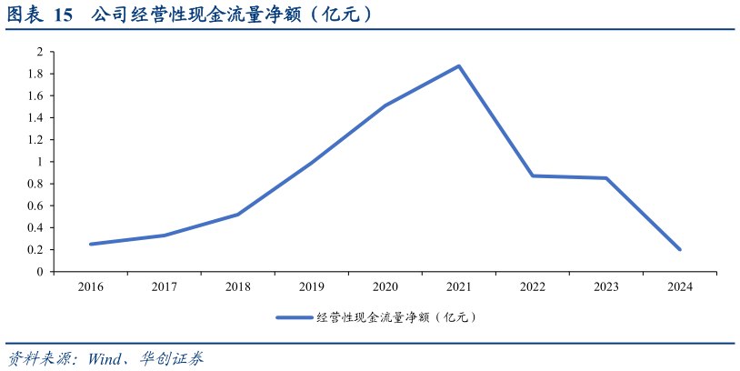 咨询下各位公司经营性现金流量净额（亿元）