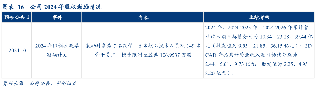 想关注一下公司 2024 年股权激励情况