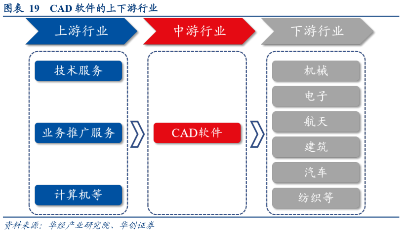 想问下各位网友CAD 软件的上下游行业
