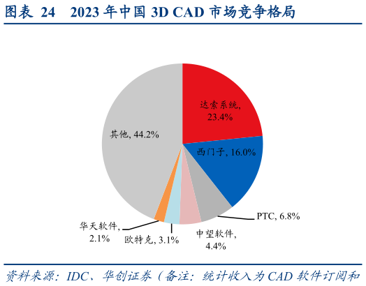 我想了解一下2023 年中国 3D CAD 市场竞争格局