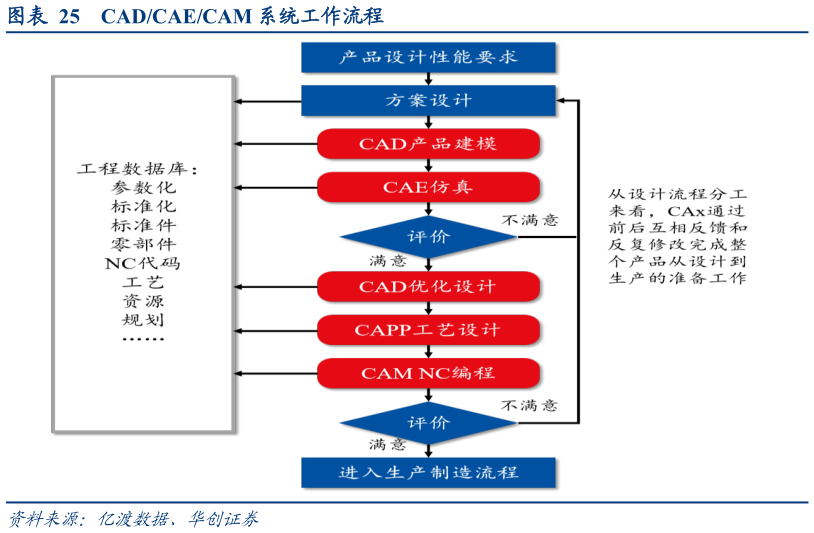 怎样理解CADCAECAM 系统工作流程