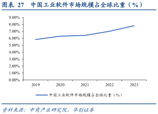 想关注一下中国工业软件市场规模占全球比重（%）