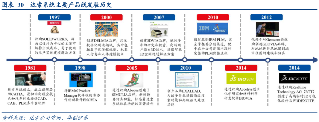 如何了解达索系统主要产品线发展历史