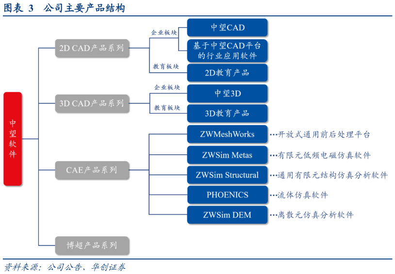 如何了解公司主要产品结构