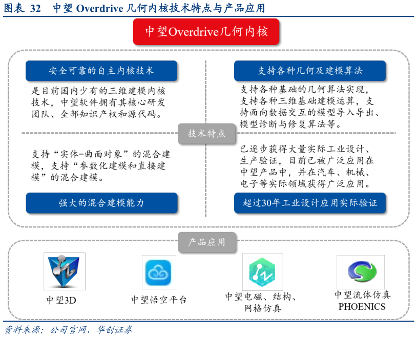 如何才能中望 Overdrive 几何内核技术特点与产品应用