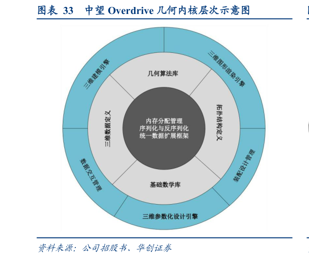 如何看待中望 Overdrive 几何内核层次示意图