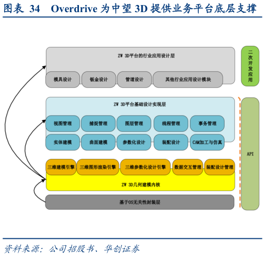 咨询下各位Overdrive 为中望 3D 提供业务平台底层支撑