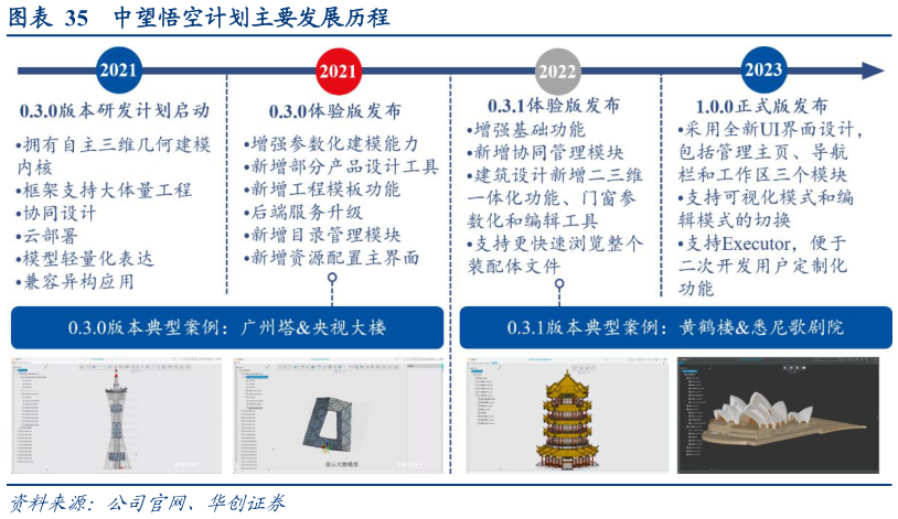 咨询下各位中望悟空计划主要发展历程
