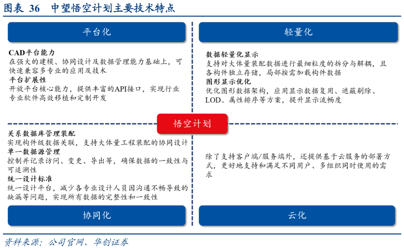 如何解释中望悟空计划主要技术特点