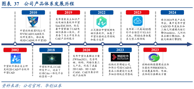 如何才能公司产品体系发展历程