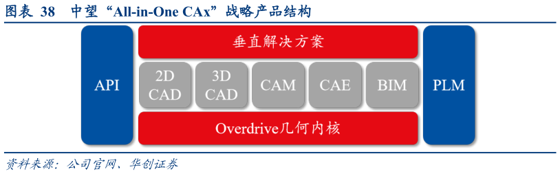 如何看待中望“All-in-One CAx”战略产品结构