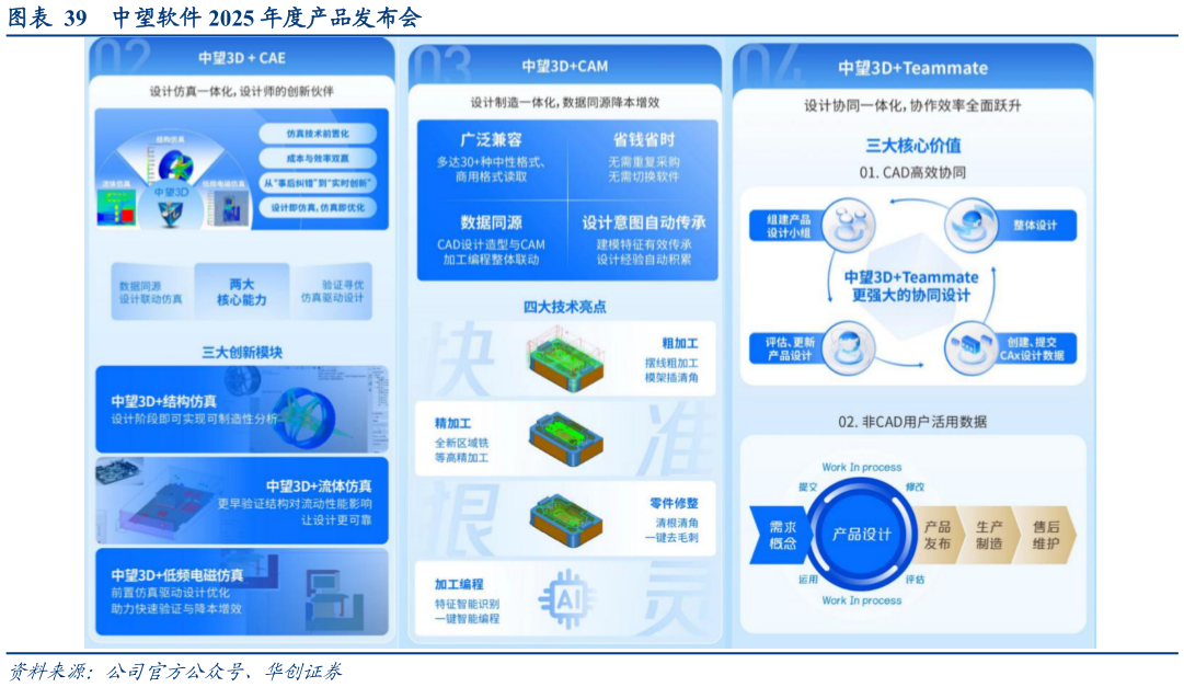 如何解释中望软件 2025 年度产品发布会