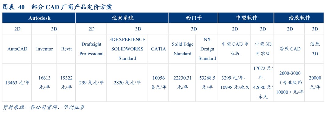 我想了解一下部分 CAD 厂商产品定价方案