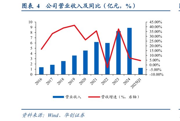 谁知道公司营业收入及同比（亿元，%）