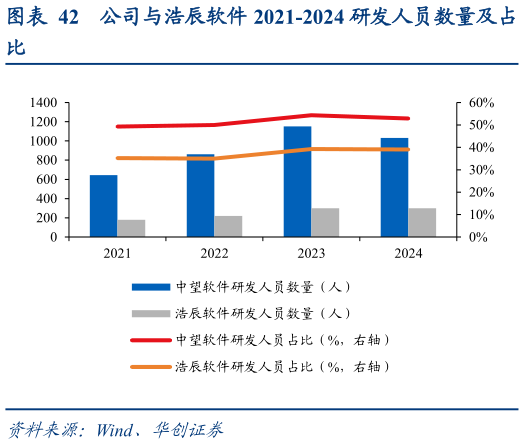 你知道公司与浩辰软件 2021-2024 研发人员数量及占