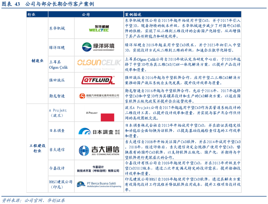 如何了解公司与部分长期合作客户案例