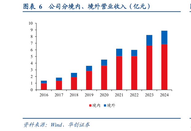 一起讨论下公司分境内、境外营业收入（亿元）