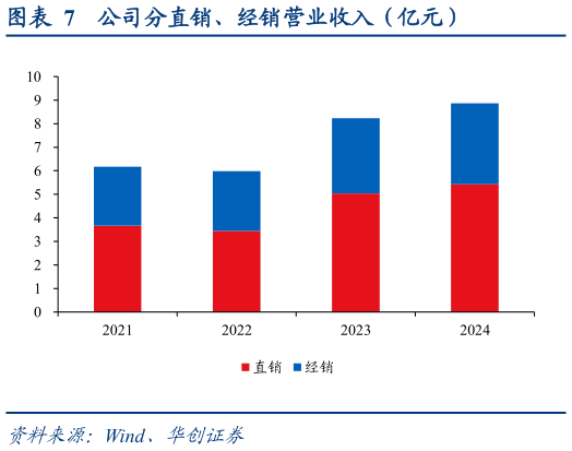你知道公司分直销、经销营业收入（亿元）