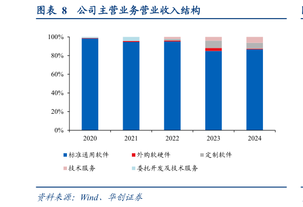 请问一下公司主营业务营业收入结构
