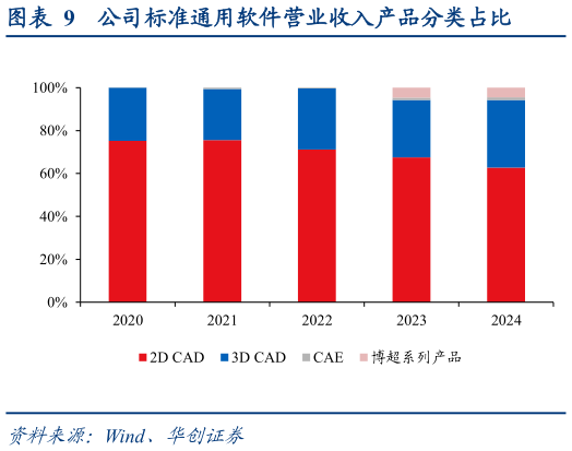 如何了解公司标准通用软件营业收入产品分类占比