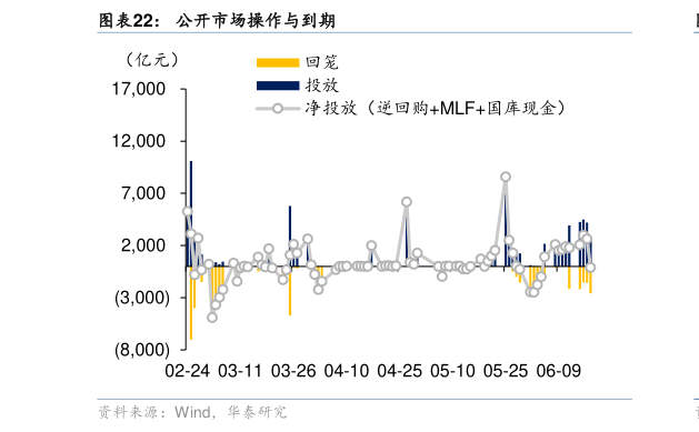 如何看待公开市场操作与到期