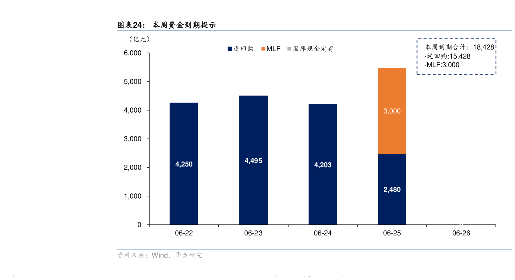 请问一下本周资金到期提示