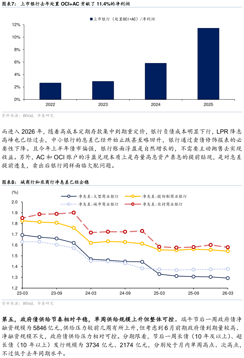 如何看待上市银行去年处置 OCIAC 贡献了 11.4%的净利润 城商行和农商行净息差已经企稳