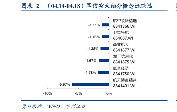 如何了解（04.14-04.18）军信空天细分概念涨跌幅