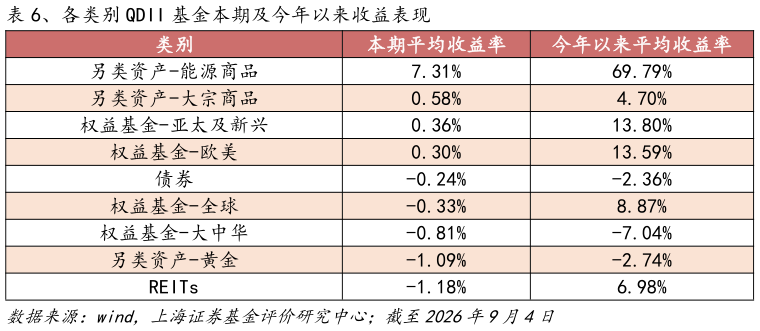 请问一下、各类别 QDII 基金本期及今年以来收益表现
