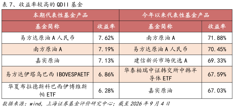 请问一下、收益率较高的 QDII 基金