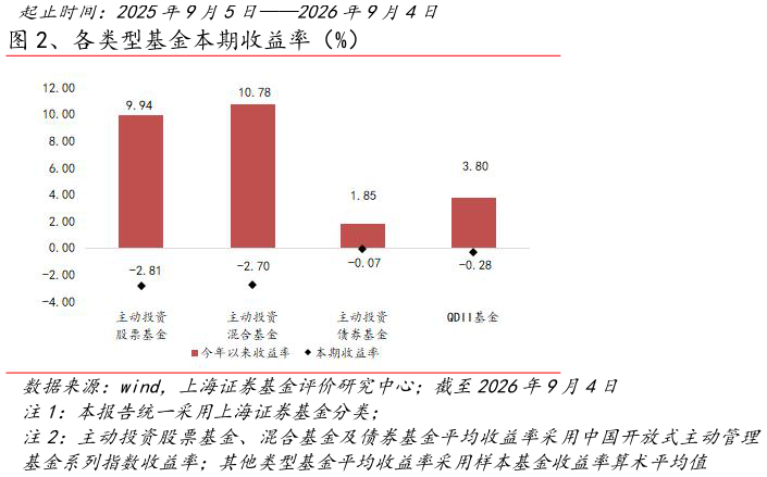 想关注一下、各类型基金本期收益率（%）