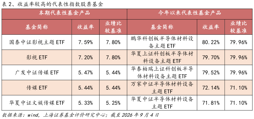 想关注一下、收益率较高的代表性指数股票基金