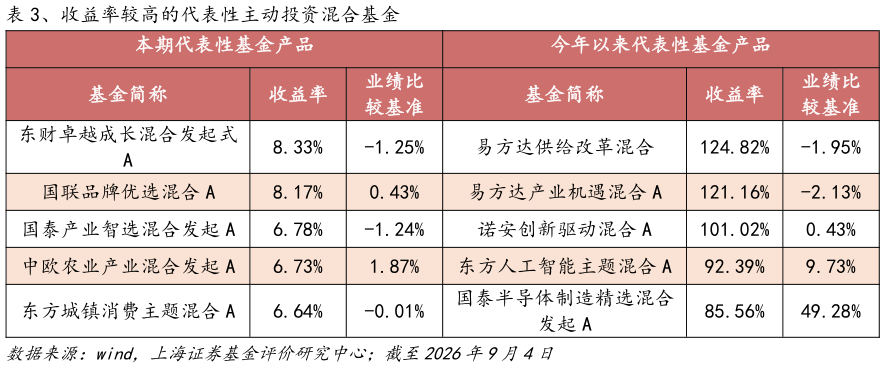 一起讨论下、收益率较高的代表性主动投资混合基金
