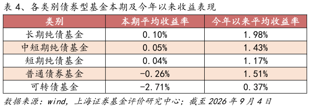 各位网友请教一下、各类别债券型基金本期及今年以来收益表现