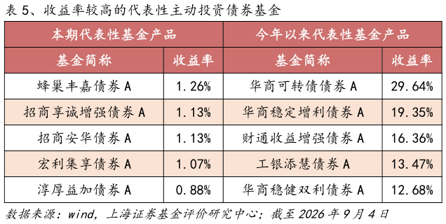 如何才能、收益率较高的代表性主动投资债券基金