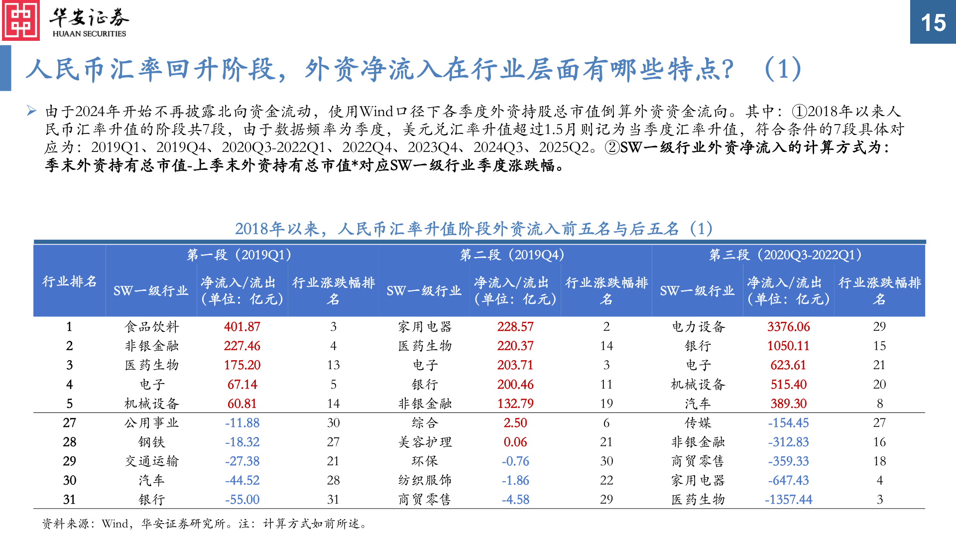 谁能回答人民币汇率回升阶段，外资净流入在行业层面有哪些特点？（1）