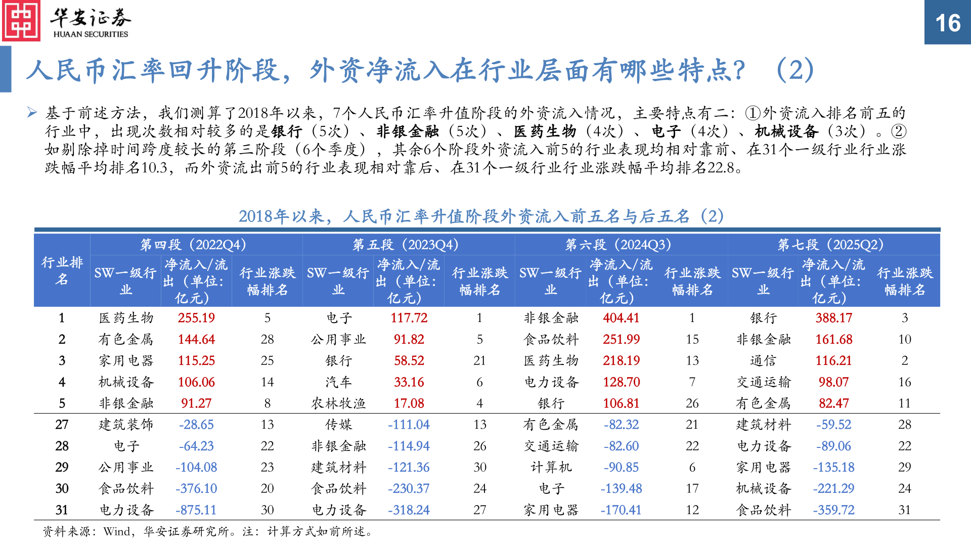 你知道人民币汇率回升阶段，外资净流入在行业层面有哪些特点？（2）