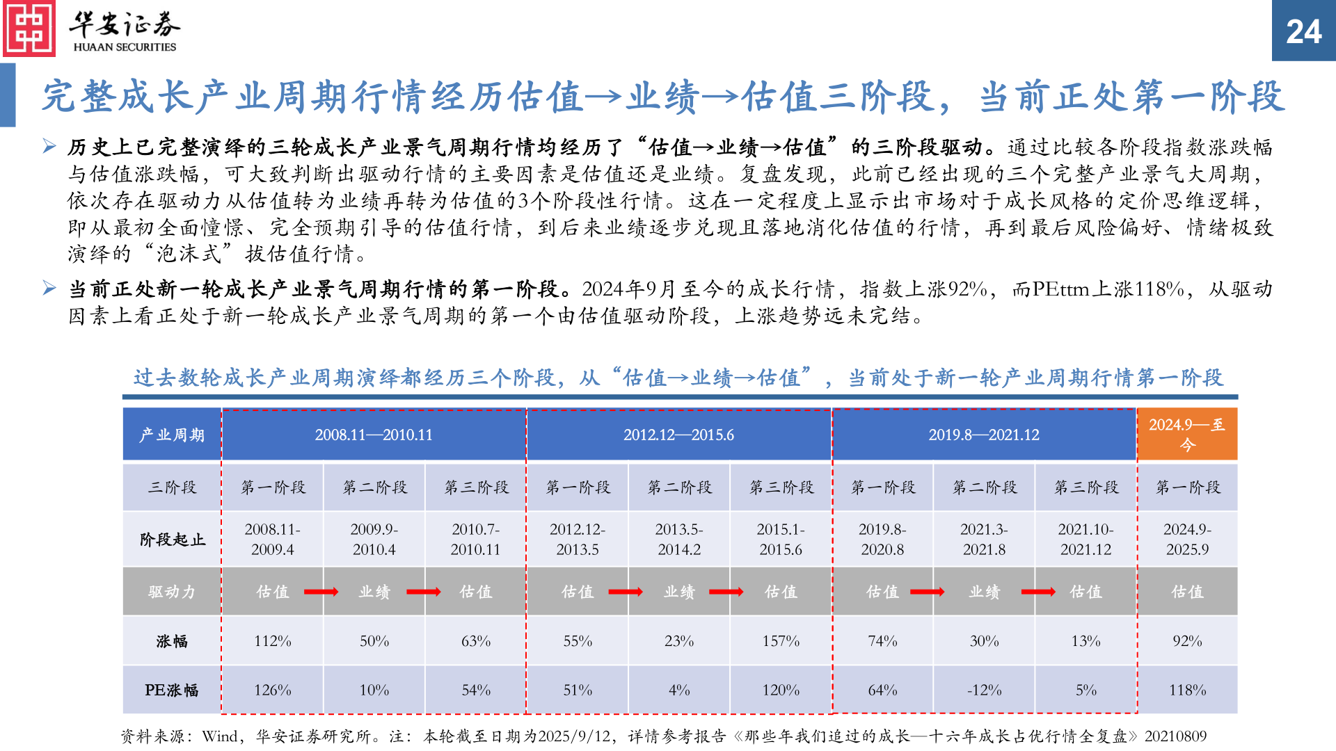 一起讨论下完整成长产业周期行情经历估值→业绩→估值三阶段，当前正处第一阶段