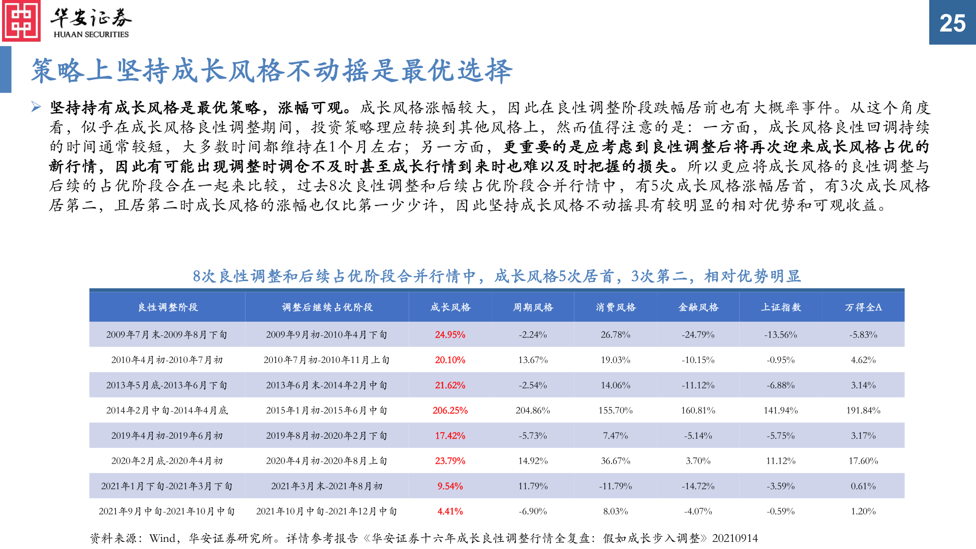 如何才能策略上坚持成长风格不动摇是最优选择