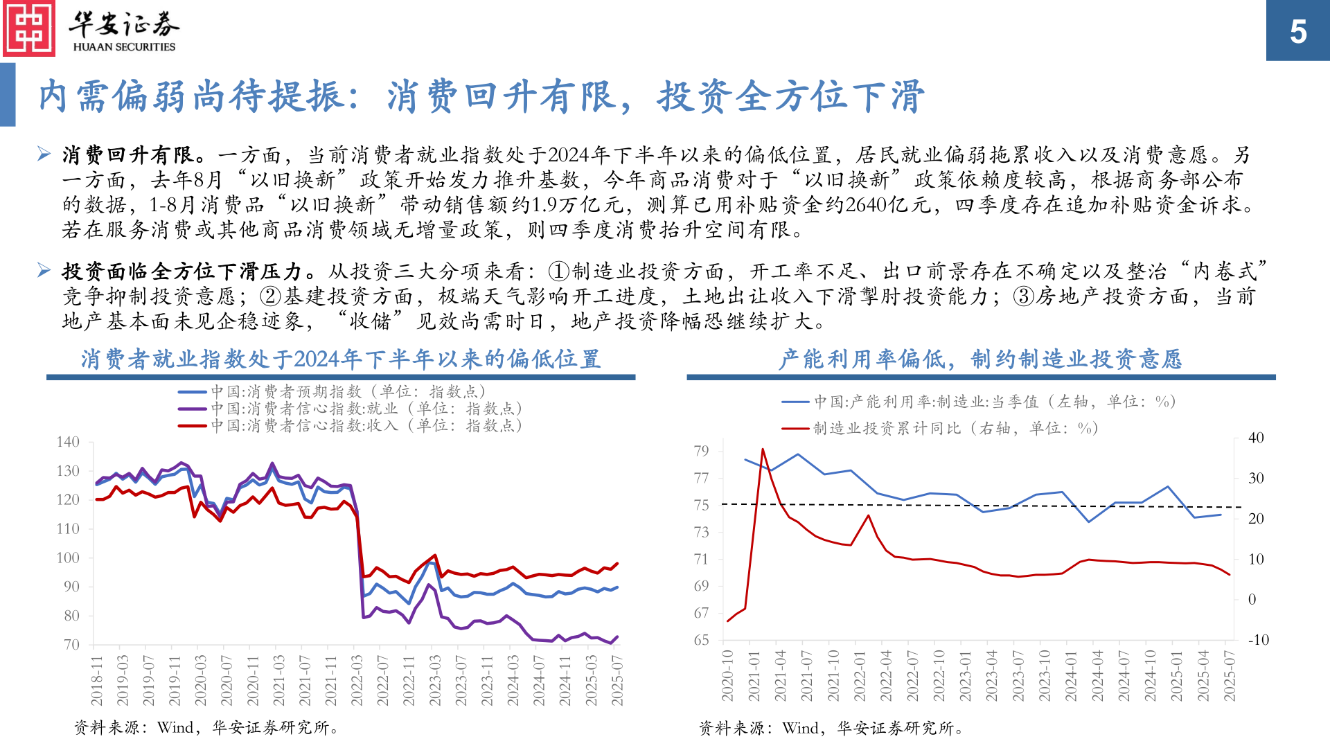 一起讨论下内需偏弱尚待提振：消费回升有限，投资全方位下滑