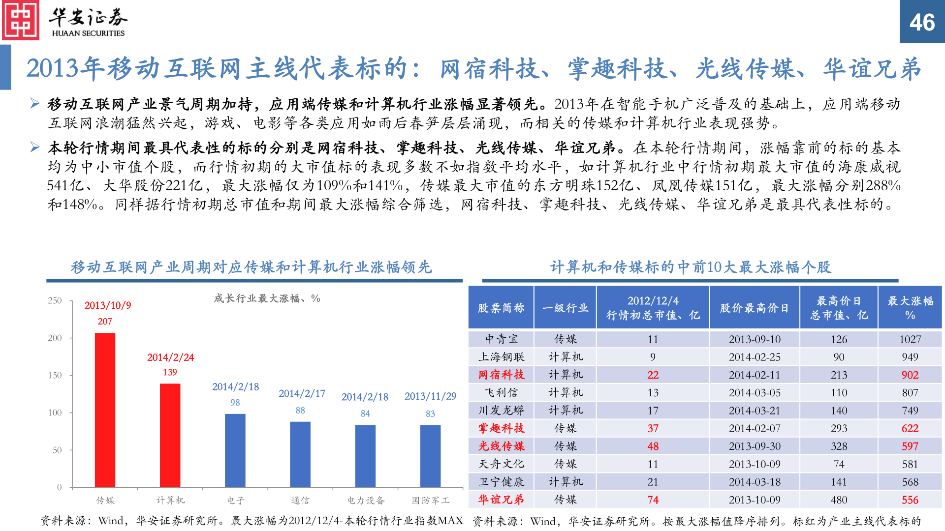 如何了解2013年移动互联网主线代表标的：网宿科技、掌趣科技、光线传媒、华谊兄弟