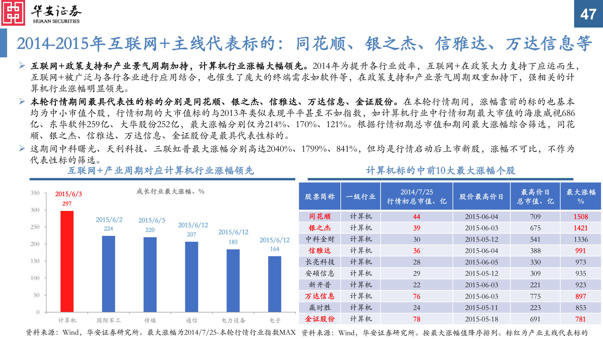 想关注一下2014-2015年互联网+主线代表标的：同花顺、银之杰、信雅达、万达信息等