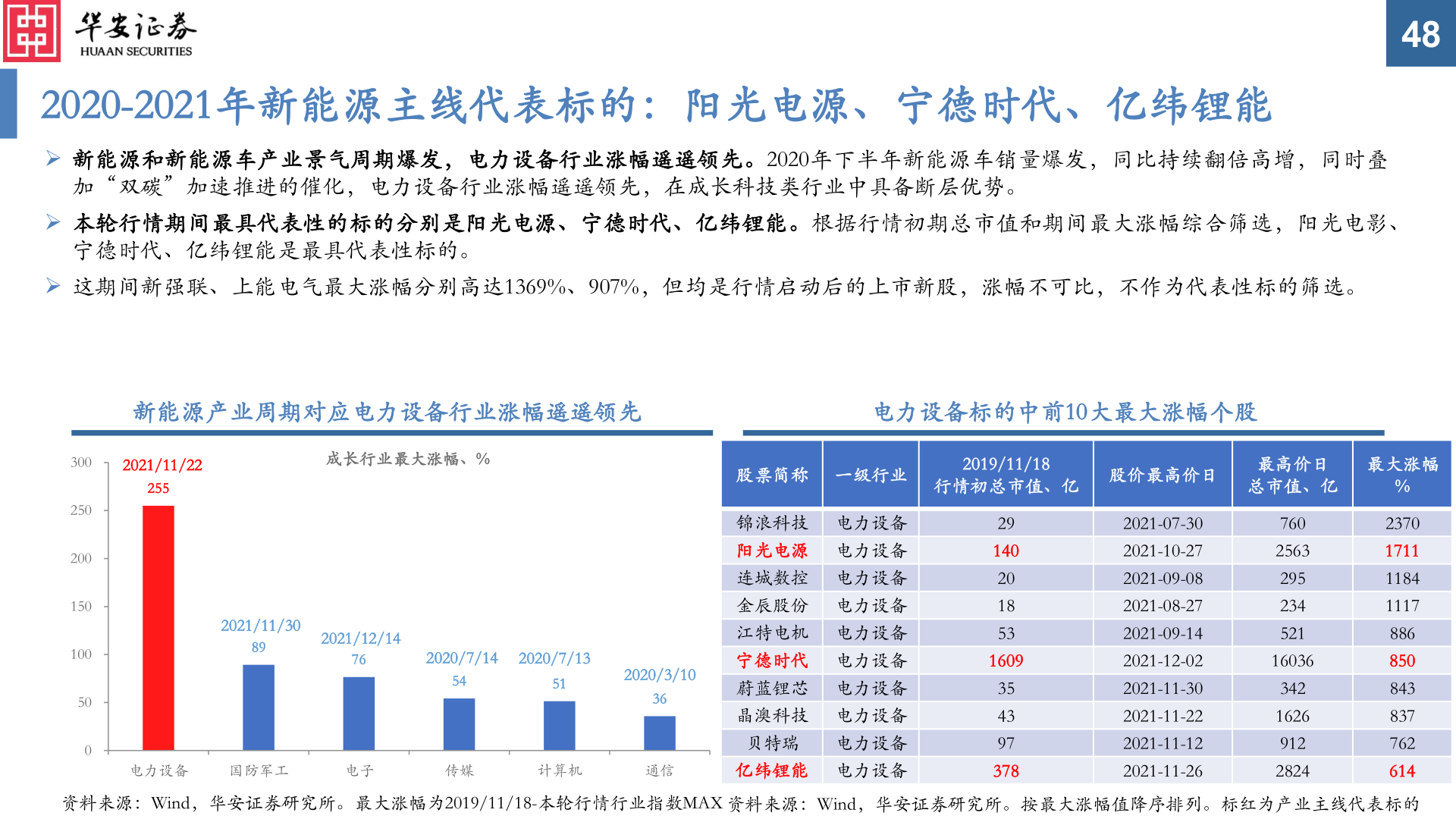 一起讨论下2020-2021年新能源主线代表标的：阳光电源、宁德时代、亿纬锂能