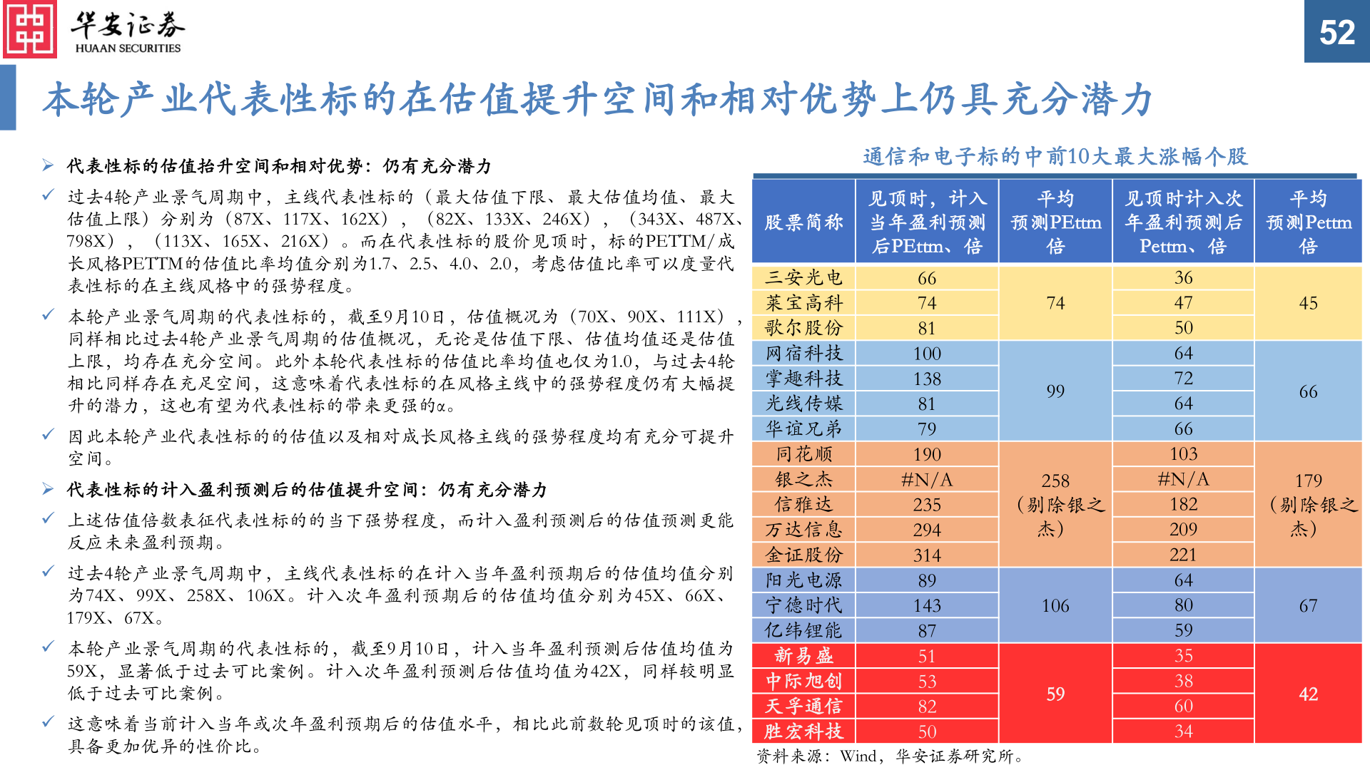 如何解释本轮产业代表性标的在估值提升空间和相对优势上仍具充分潜力