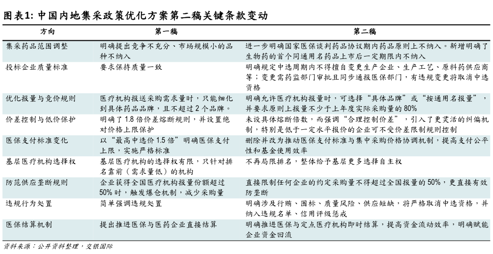 我想了解一下中国内地集采政策优化方案第二稿关键条款变动