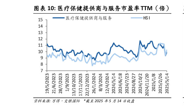 各位网友请教一下医疗保健提供商与服务市盈率TTM（倍）