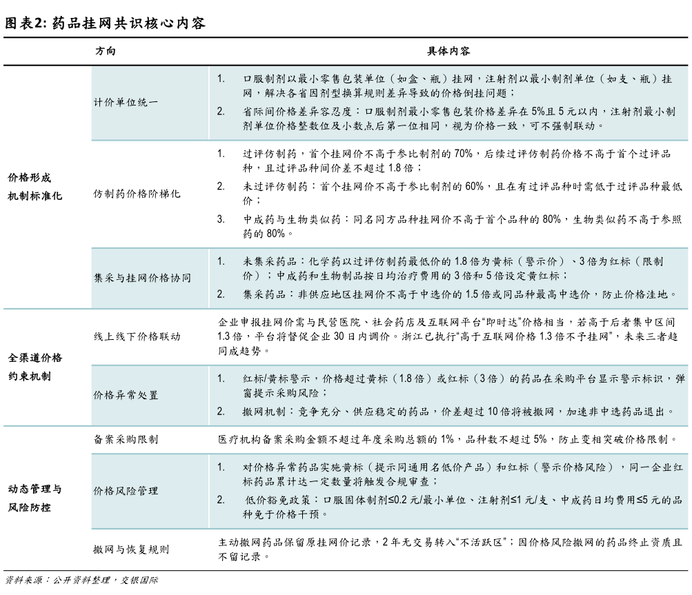 一起讨论下药品挂网共识核心内容