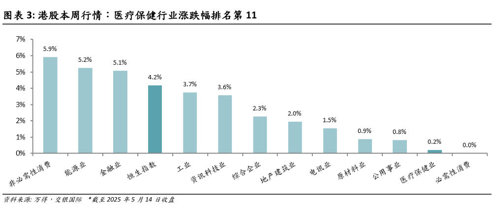一起讨论下港股本周行情：医疗保健行业涨跌幅排名第 11
