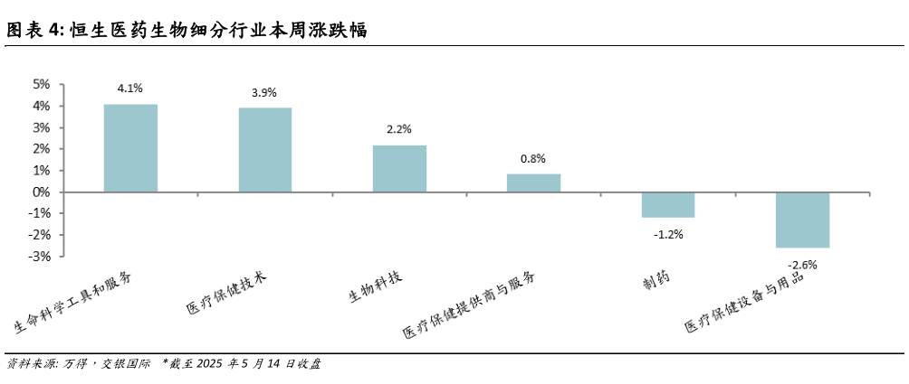 谁知道恒生医药生物细分行业本周涨跌幅