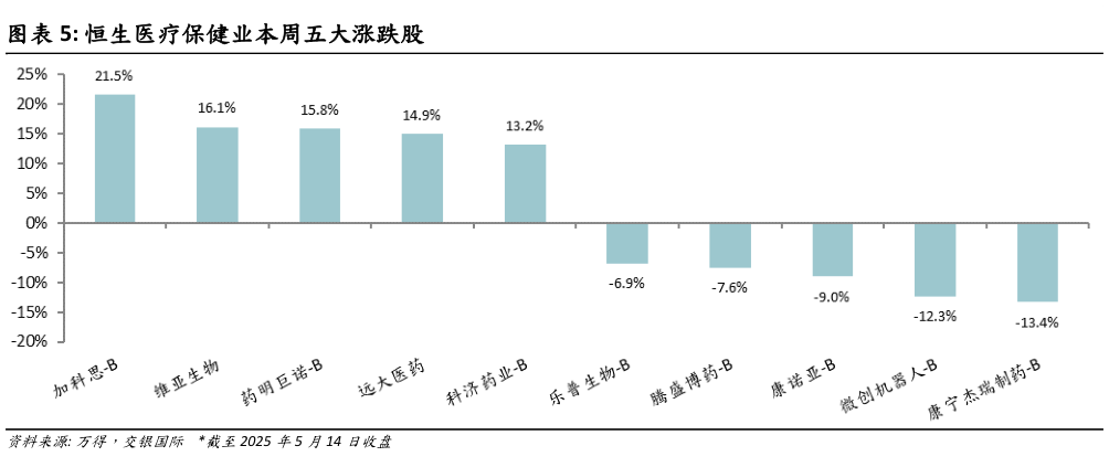 如何解释恒生医疗保健业本周五大涨跌股
